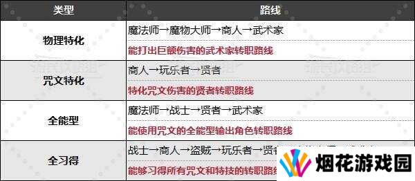 勇者斗恶龙3重制版转职什么好   全伙伴转职路线推荐