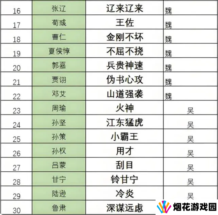 三国志8重制版奇才哪个好？   最强奇才排行榜图片2