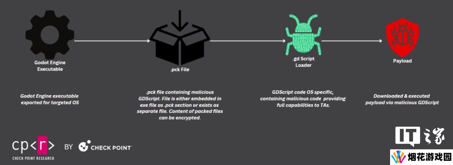 安全公司曝黑客针对开源游戏引擎 Godot 下手，分发 GodLoader 恶意脚本感染 1.7 万台受害设备