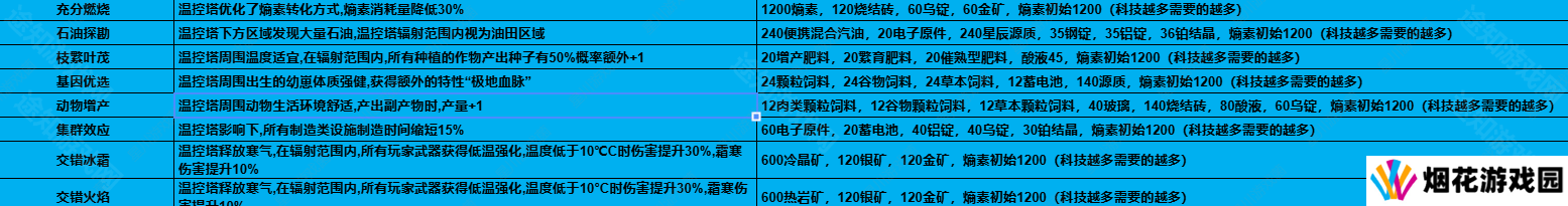 七日世界1.3温控塔材料升级表一览图片3