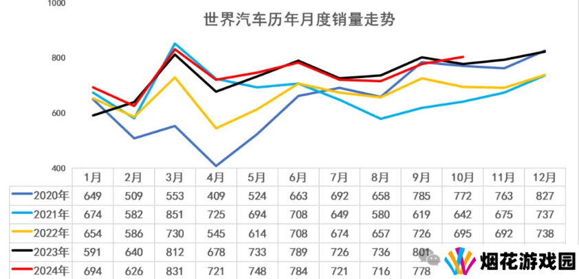 乘联分会崔东树：2024 年 10 月中国占世界汽车份额 38%