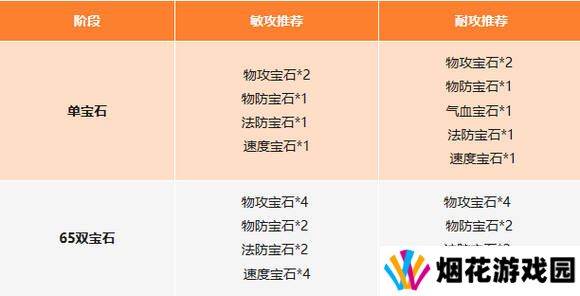 封神幻想世界攻略总汇   伙伴阵容、宝石法宝、技能加点全推荐图片8