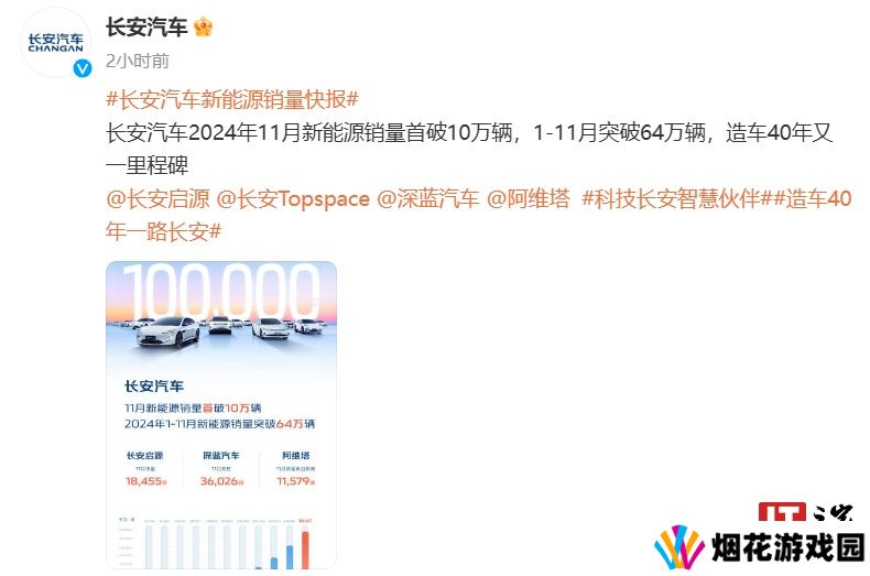 长安汽车 11 月新能源销量首破 10 万辆：启源超 1.8 万辆、阿维塔超 1.1 万辆