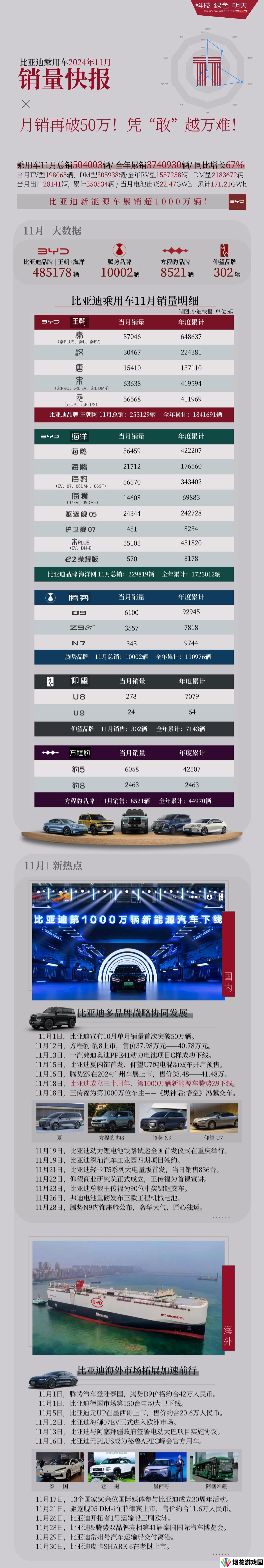 比亚迪 11 月销量明细公布：秦系列超 8.7 万辆、海豹超 5.6 万辆