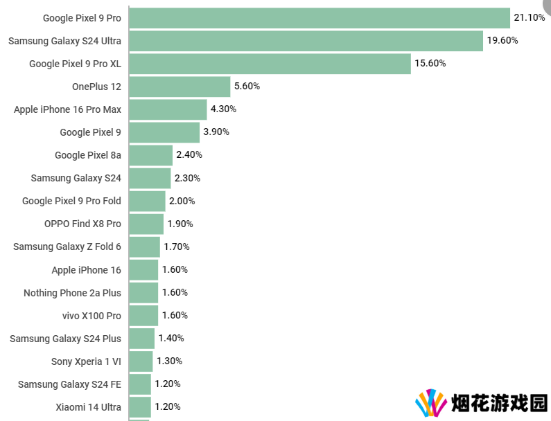 国外网友票选年度最佳手机：iPhone罕见跌出Top 4！