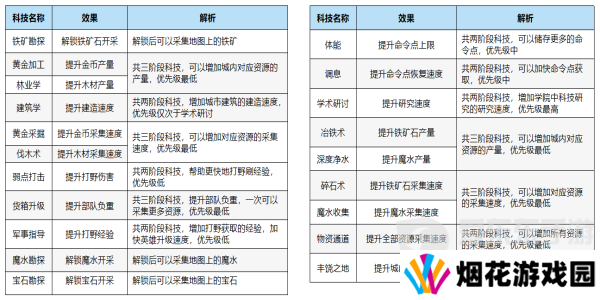 万龙觉醒科技如何升级 万龙觉醒科技升级攻略